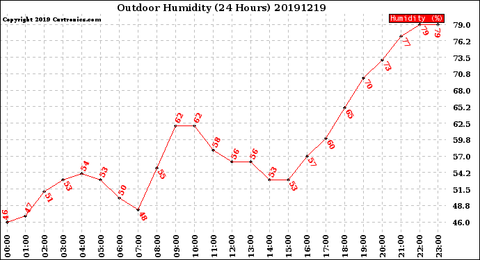 Milwaukee Weather Outdoor Humidity<br>(24 Hours)