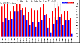 Milwaukee Weather Outdoor Humidity<br>Daily High/Low