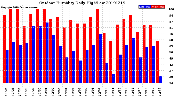 Milwaukee Weather Outdoor Humidity<br>Daily High/Low