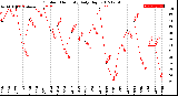 Milwaukee Weather Outdoor Humidity<br>Daily High