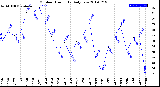 Milwaukee Weather Outdoor Humidity<br>Daily Low