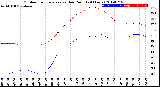 Milwaukee Weather Outdoor Temperature<br>vs Dew Point<br>(24 Hours)