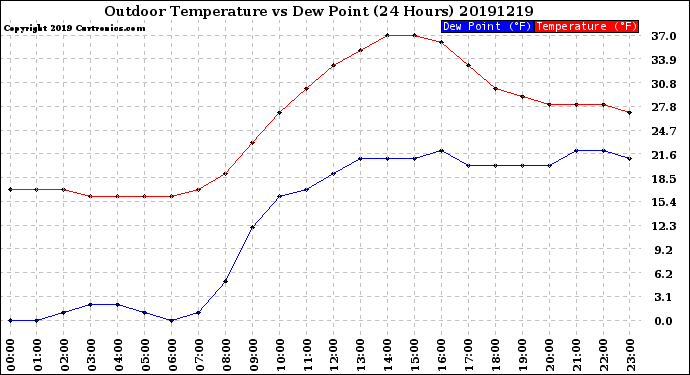 Milwaukee Weather Outdoor Temperature<br>vs Dew Point<br>(24 Hours)