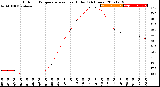 Milwaukee Weather Outdoor Temperature<br>vs Heat Index<br>(24 Hours)