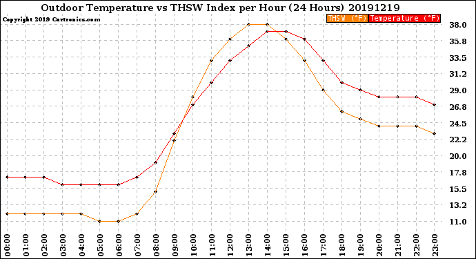 Milwaukee Weather Outdoor Temperature<br>vs THSW Index<br>per Hour<br>(24 Hours)