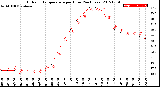 Milwaukee Weather Outdoor Temperature<br>per Hour<br>(24 Hours)