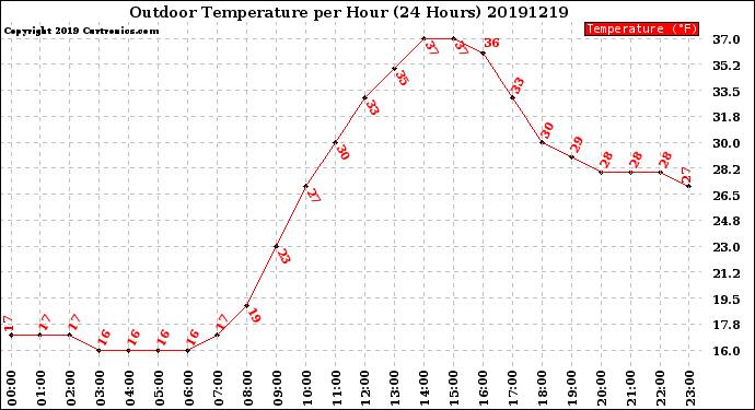 Milwaukee Weather Outdoor Temperature<br>per Hour<br>(24 Hours)