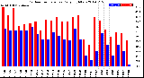 Milwaukee Weather Outdoor Temperature<br>Daily High/Low