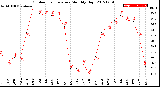 Milwaukee Weather Outdoor Temperature<br>Monthly High