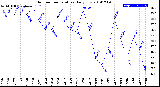 Milwaukee Weather Outdoor Temperature<br>Daily Low