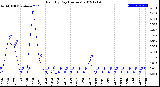 Milwaukee Weather Rain<br>By Day<br>(Inches)