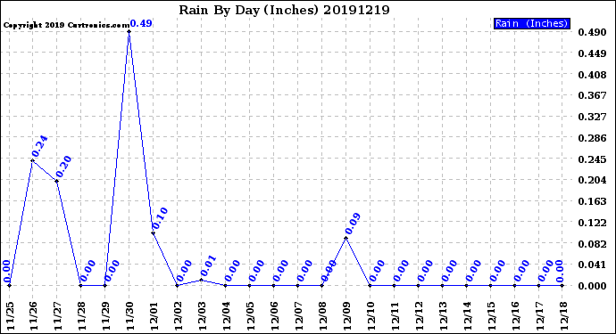 Milwaukee Weather Rain<br>By Day<br>(Inches)
