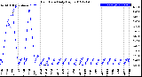 Milwaukee Weather Rain Rate<br>Daily High