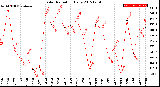 Milwaukee Weather Solar Radiation<br>Daily