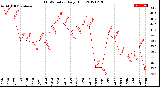 Milwaukee Weather THSW Index<br>Daily High