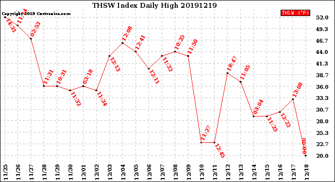 Milwaukee Weather THSW Index<br>Daily High