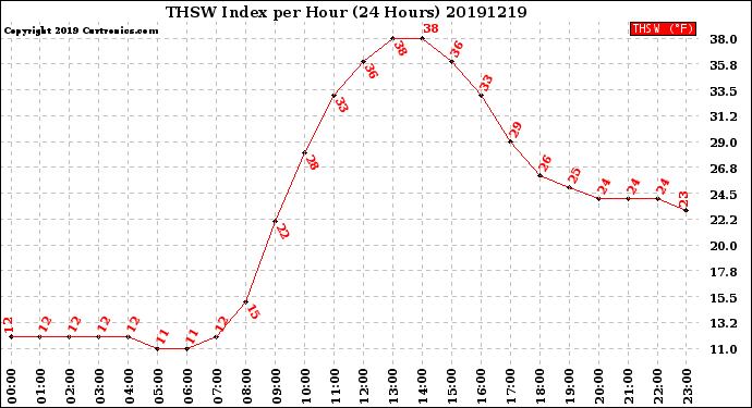 Milwaukee Weather THSW Index<br>per Hour<br>(24 Hours)
