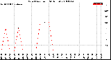 Milwaukee Weather Wind Direction<br>(24 Hours)