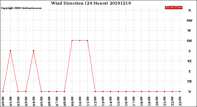 Milwaukee Weather Wind Direction<br>(24 Hours)