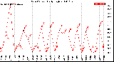 Milwaukee Weather Wind Speed<br>Daily High