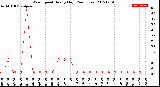 Milwaukee Weather Wind Speed<br>Hourly High<br>(24 Hours)