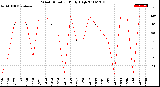 Milwaukee Weather Wind Direction<br>Daily High