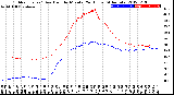 Milwaukee Weather Outdoor Temp / Dew Point<br>by Minute<br>(24 Hours) (Alternate)