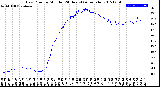 Milwaukee Weather Dew Point<br>by Minute<br>(24 Hours) (Alternate)