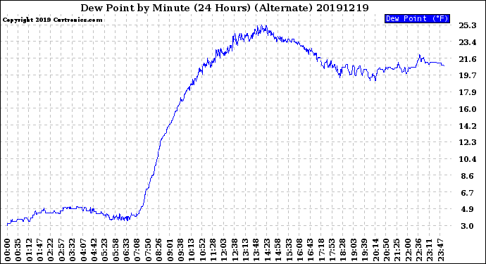 Milwaukee Weather Dew Point<br>by Minute<br>(24 Hours) (Alternate)