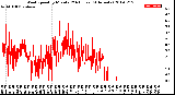 Milwaukee Weather Wind Speed<br>by Minute<br>(24 Hours) (Alternate)