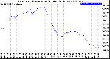 Milwaukee Weather Barometric Pressure<br>per Minute<br>(24 Hours)