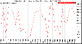 Milwaukee Weather Solar Radiation<br>Avg per Day W/m2/minute