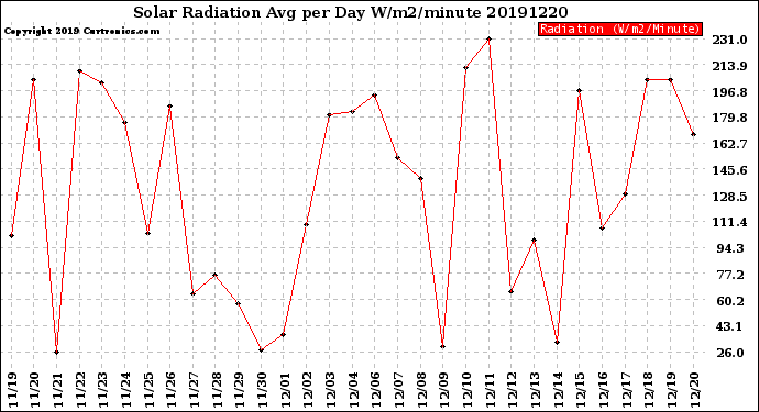 Milwaukee Weather Solar Radiation<br>Avg per Day W/m2/minute