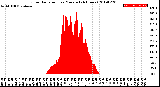 Milwaukee Weather Solar Radiation<br>per Minute<br>(24 Hours)