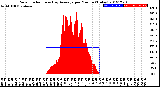 Milwaukee Weather Solar Radiation<br>& Day Average<br>per Minute<br>(Today)