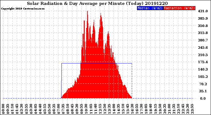 Milwaukee Weather Solar Radiation<br>& Day Average<br>per Minute<br>(Today)