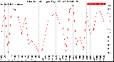 Milwaukee Weather Solar Radiation<br>per Day KW/m2