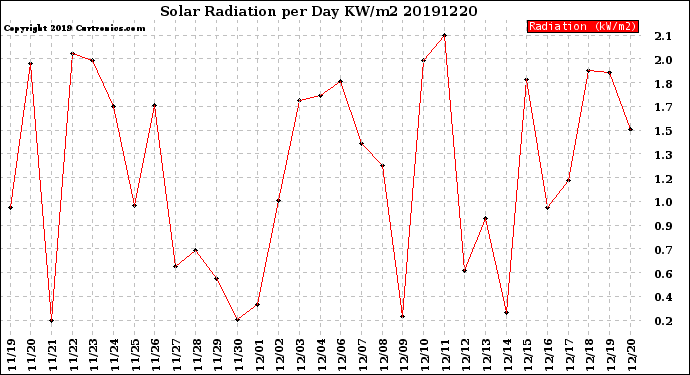Milwaukee Weather Solar Radiation<br>per Day KW/m2