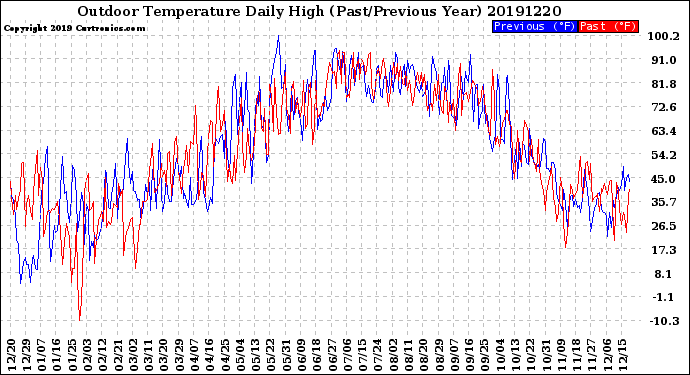 Milwaukee Weather Outdoor Temperature<br>Daily High<br>(Past/Previous Year)
