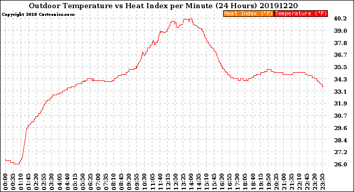 Milwaukee Weather Outdoor Temperature<br>vs Heat Index<br>per Minute<br>(24 Hours)