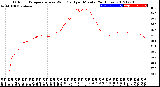 Milwaukee Weather Outdoor Temperature<br>vs Wind Chill<br>per Minute<br>(24 Hours)