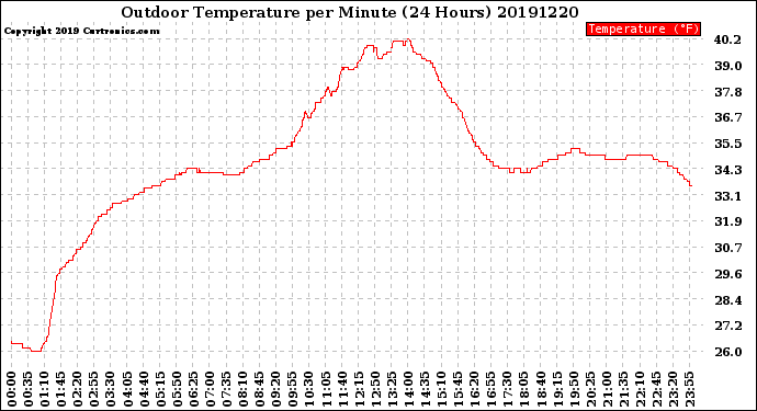 Milwaukee Weather Outdoor Temperature<br>per Minute<br>(24 Hours)