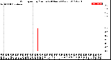 Milwaukee Weather Wind Speed<br>by Minute<br>(24 Hours) (New)