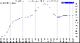 Milwaukee Weather Wind Chill<br>Hourly Average<br>(24 Hours)