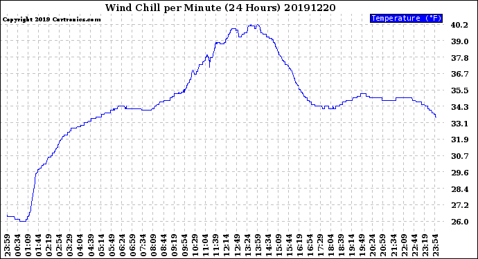 Milwaukee Weather Wind Chill<br>per Minute<br>(24 Hours)