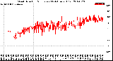 Milwaukee Weather Wind Direction<br>Normalized<br>(24 Hours) (Old)