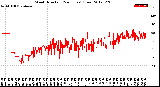 Milwaukee Weather Wind Direction<br>(24 Hours) (Raw)