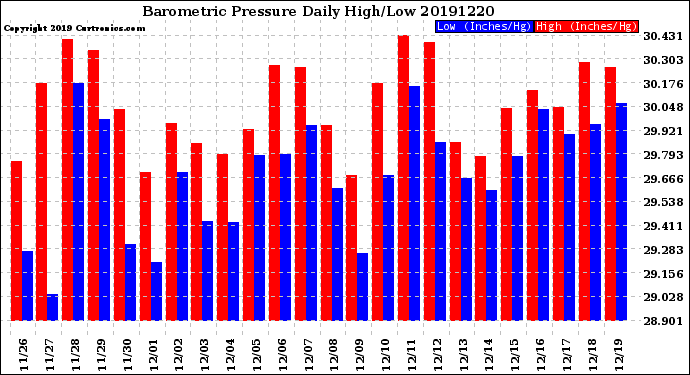 Milwaukee Weather Barometric Pressure<br>Daily High/Low