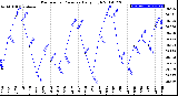 Milwaukee Weather Barometric Pressure<br>Daily High