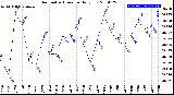 Milwaukee Weather Barometric Pressure<br>Daily Low